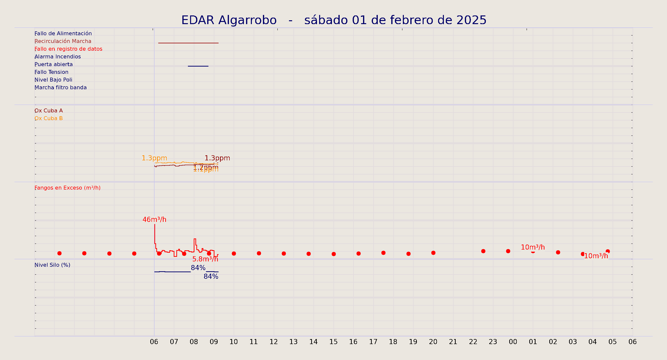 ../../imagenes/vid/2025/EDAR Algarrobo/2025-02-01 EDAR Algarrobo.png